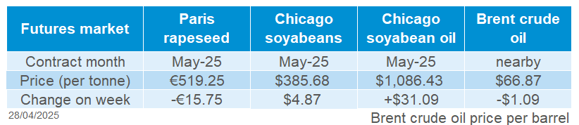 Oilseeds futures 28 04 2025